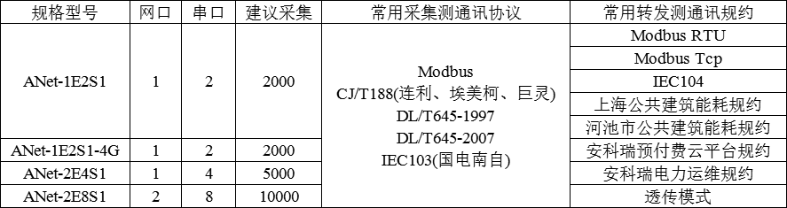 浅谈企业能耗在线监测系统规划与建设