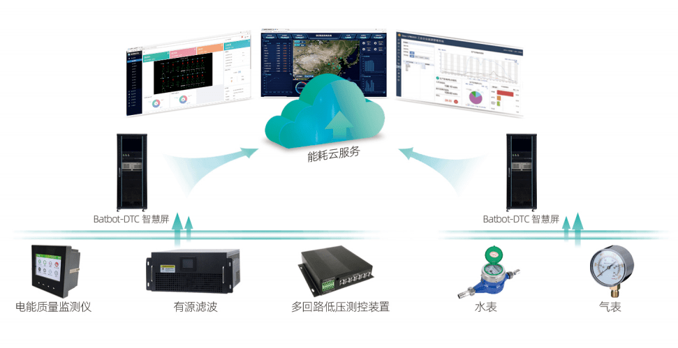 数据中心能耗管理_建筑能耗包括 的能耗_大唐集团以热效率为核心能耗管理指导意见