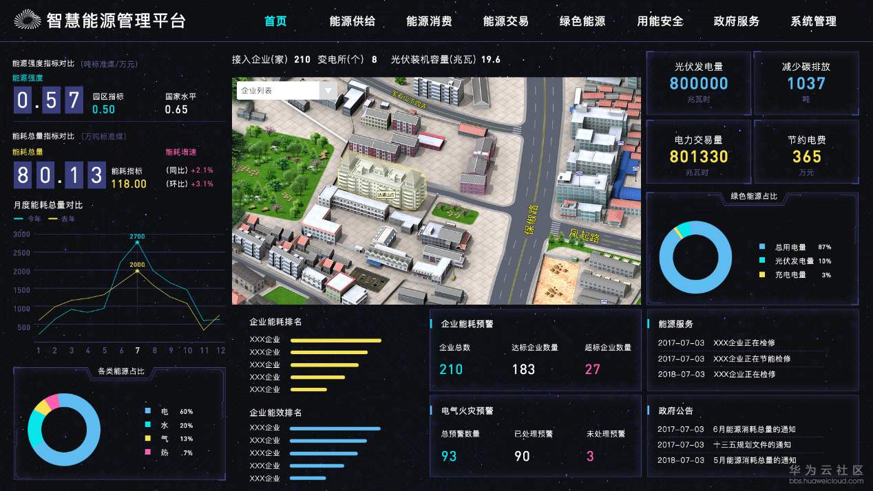 数据中心能耗管理_大唐集团以热效率为核心能耗管理指导意见_建筑能耗包括 的能耗