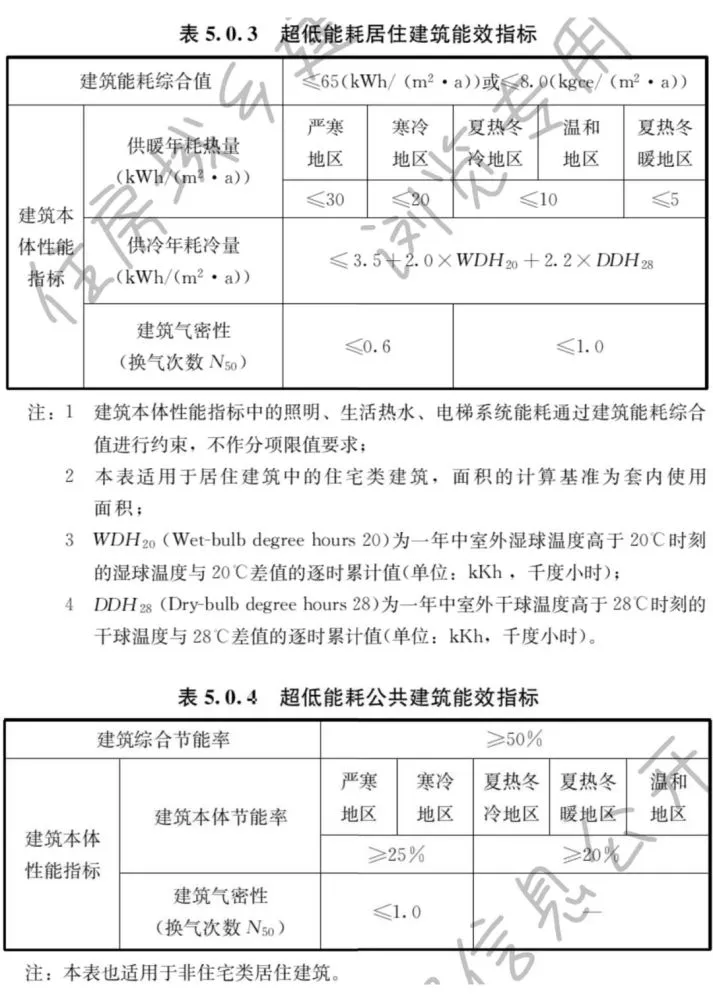 超低能耗建筑示范项目_能耗管理建筑分类_建筑能耗是指