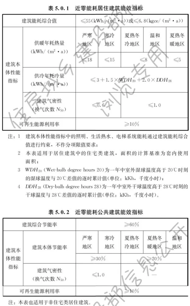 超低能耗建筑示范项目_建筑能耗是指_能耗管理建筑分类