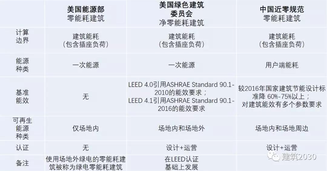 能耗管理建筑分类_超低能耗建筑示范项目_建筑能耗是指