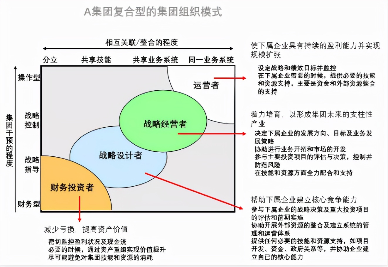 集团管控模式选择：管控实施的重要前提