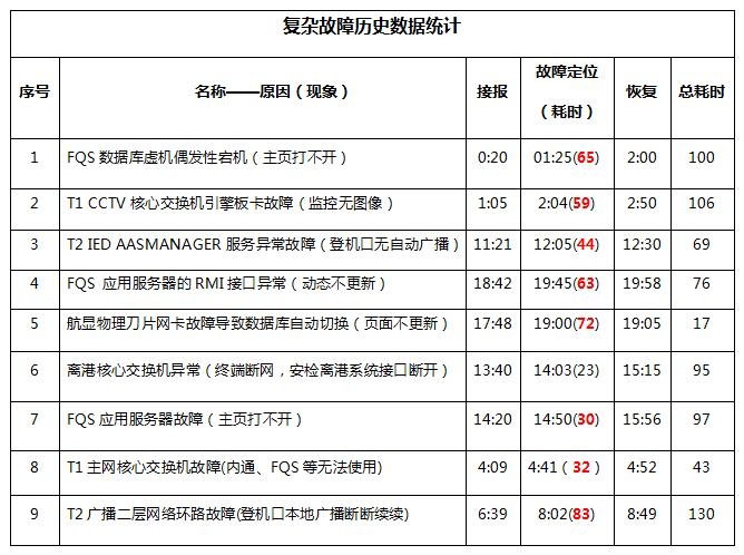 智慧民航案例展示：浦东机场信息系统智能化运控平台的建设与应用