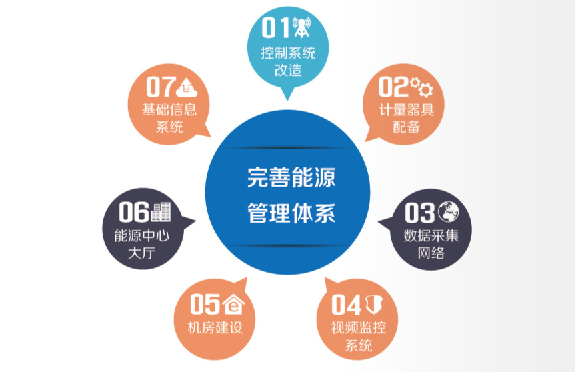 山东能耗管理监测系统_酒店工程部能耗管理_酒店能耗管理