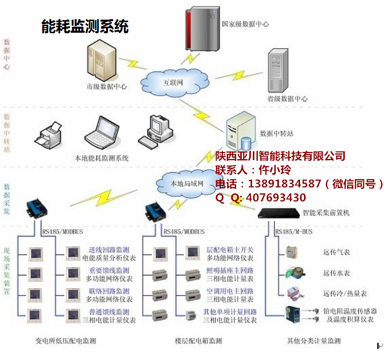 能耗管理网_能耗监控管理平台_万元产值能耗