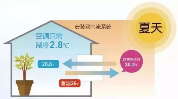 空调新风属于能耗管理吗_大唐集团以热效率为核心能耗管理指导意见_空调能耗等级重要吗