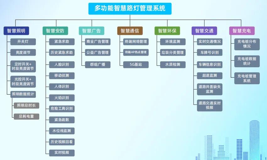 集成式智慧路灯方案到底集成了什么？