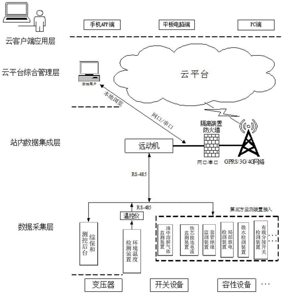 智能运维_windows运维 linux运维_变电站智能运维