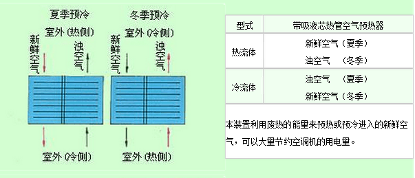 商业空调新风，环保、节能仍然是发展主题
