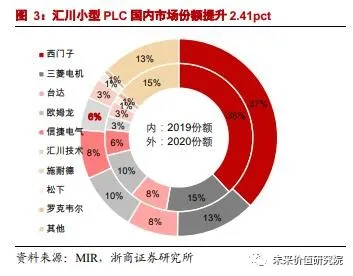工控界的“小华为”到底强在哪儿？且看2000亿市值怎样炼成