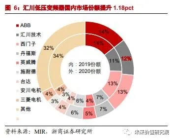 工控界的“小华为”到底强在哪儿？且看2000亿市值怎样炼成