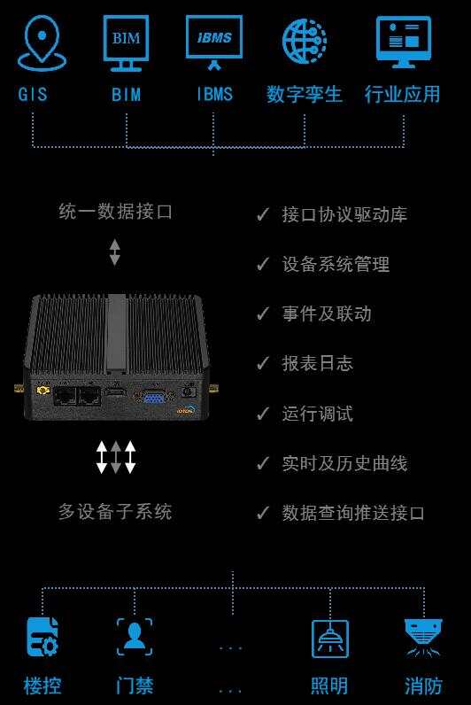  系统集成对接繁琐怎么办？爱投斯（IOTOS）IoT通采引擎，小盒子、大用途！