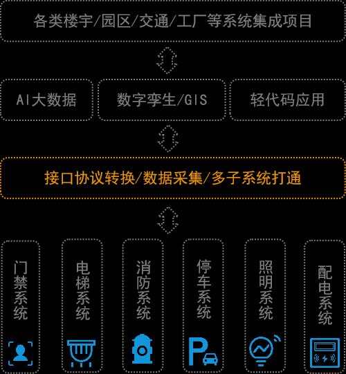  系统集成对接繁琐怎么办？爱投斯（IOTOS）IoT通采引擎，小盒子、大用途！