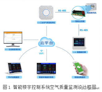 浅析智能楼宇控制系统空气质量监测中的传感器类型及应用