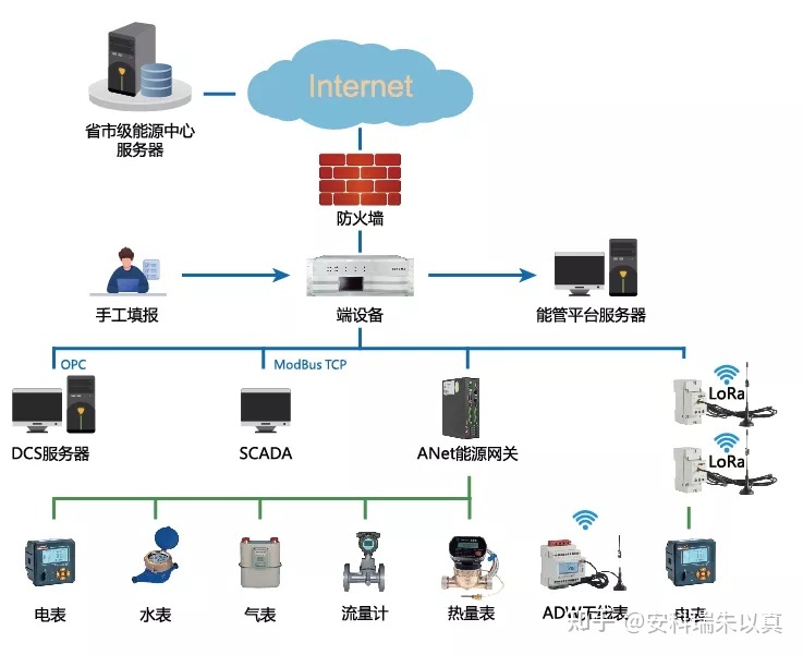 系统运维管理方案_能耗管理系统方案_湿法脱硫制浆系统能耗