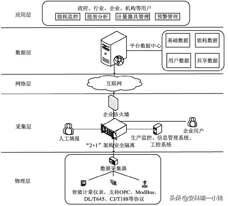 基于物联网技术的能耗在线监测平台的架构设计与应用