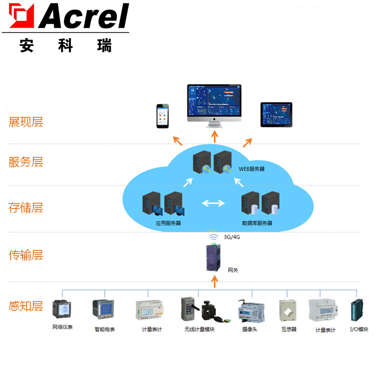 能耗监测管理平台_能耗管理平台_河南省济源市能耗监测平台中标结果