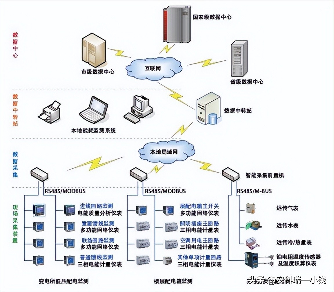 基于物联网技术的能耗在线监测平台的架构设计与应用