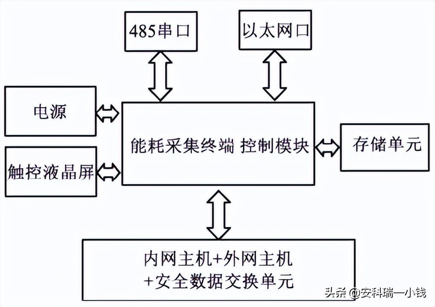 基于物联网技术的能耗在线监测平台的架构设计与应用