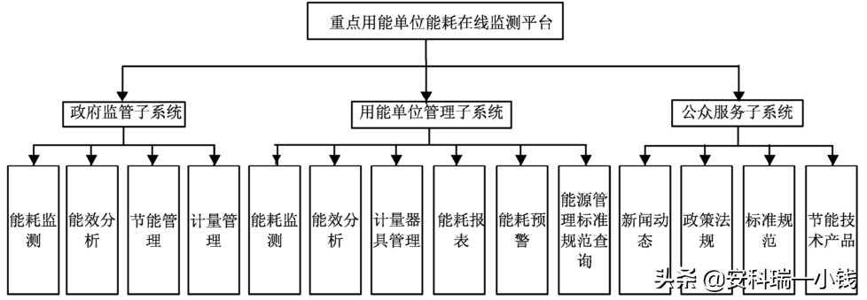 基于物联网技术的能耗在线监测平台的架构设计与应用