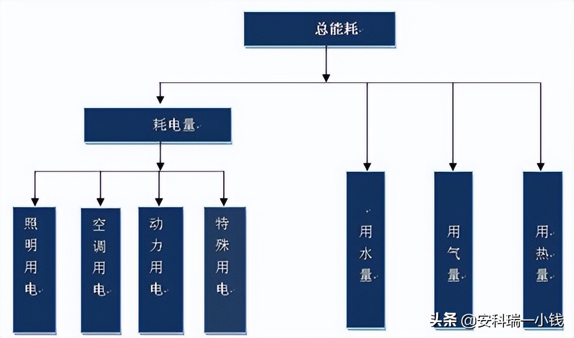 基于物联网技术的能耗在线监测平台的架构设计与应用