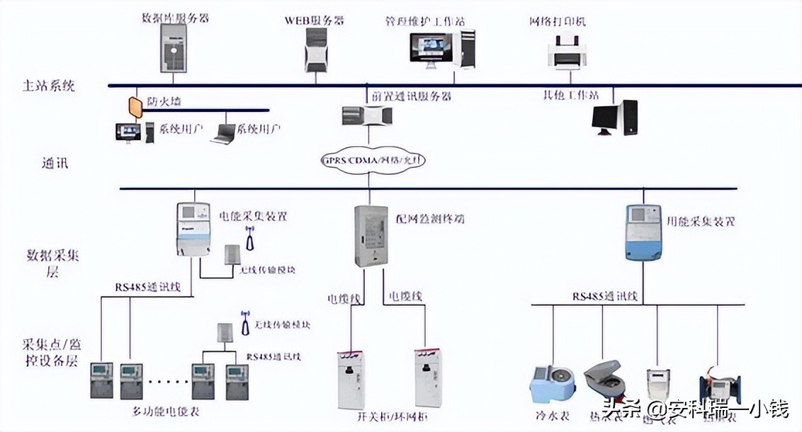 基于物联网技术的能耗在线监测平台的架构设计与应用