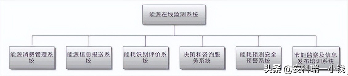 基于物联网技术的能耗在线监测平台的架构设计与应用
