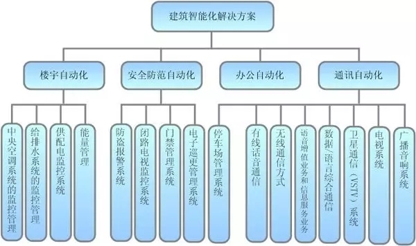 从业必看！最直观的弱电各子系统图！