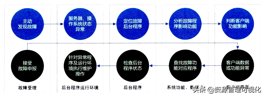 基于VisualNet的空管通信导航设备图示化系统的实现