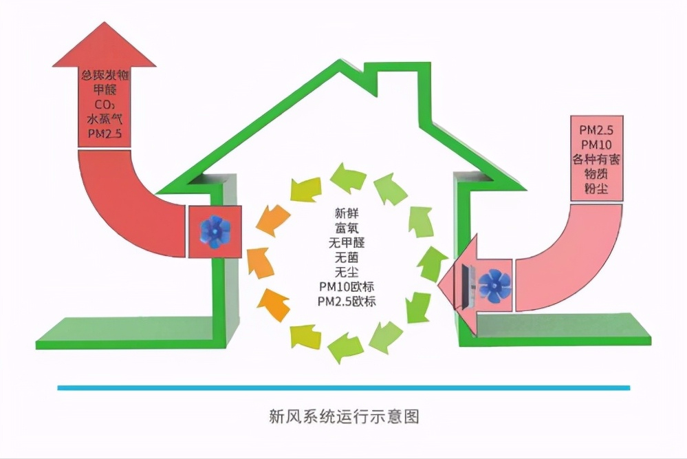 中央空调为什么需要与新风系统搭配？新风空调可以替代吗？