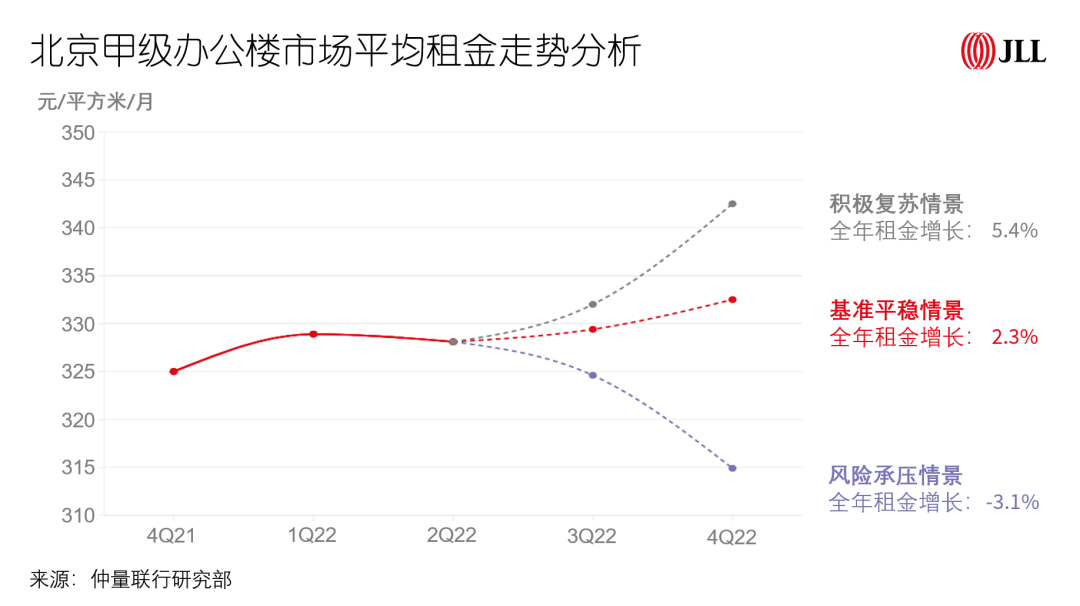 高格分享｜2022年上半场已见分晓，办公楼市场未来走势如何？