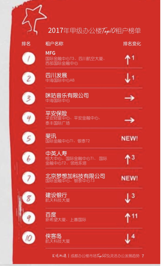 2017成都办公楼市场租户TOP50发布，高科技企业数量位居第一