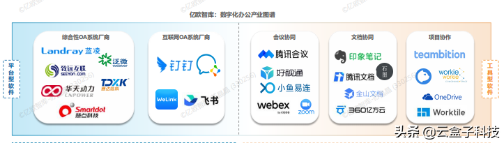 可下载《2022中国数字化办公市场研究报告》详解1768亿元市场前景