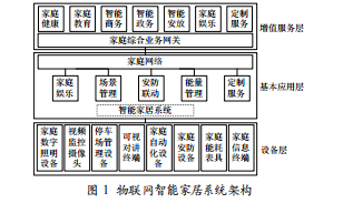 智能穿戴与智能家居_锦鲤鱼智能门窗家居网_智能家居系统