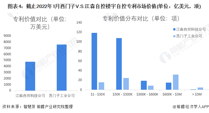图表4：截止2022年1月西门子V.S.江森自控楼宇自控专利市场价值(单位：亿美元，项)
