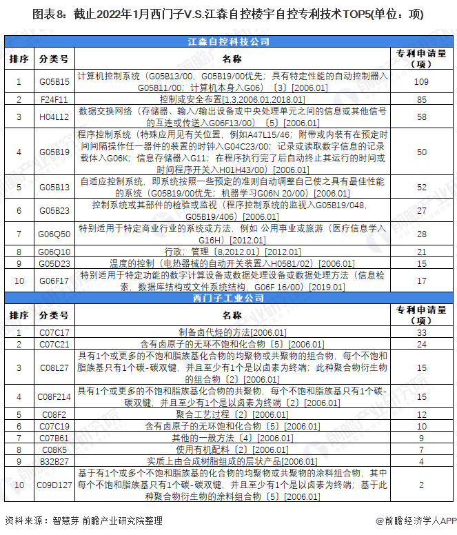 图表8：截止2022年1月西门子V.S.江森自控楼宇自控专利技术TOP5(单位：项)