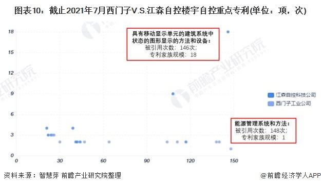 图表10：截止2021年7月西门子V.S.江森自控楼宇自控重点专利(单位：项，次)