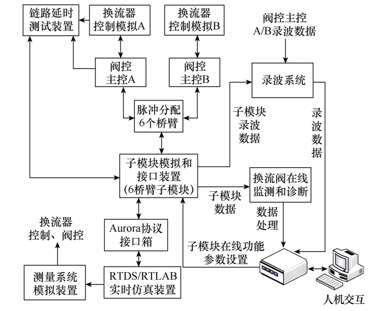 柔性直流输电阀控及子模块控制全接入试验系统的设计