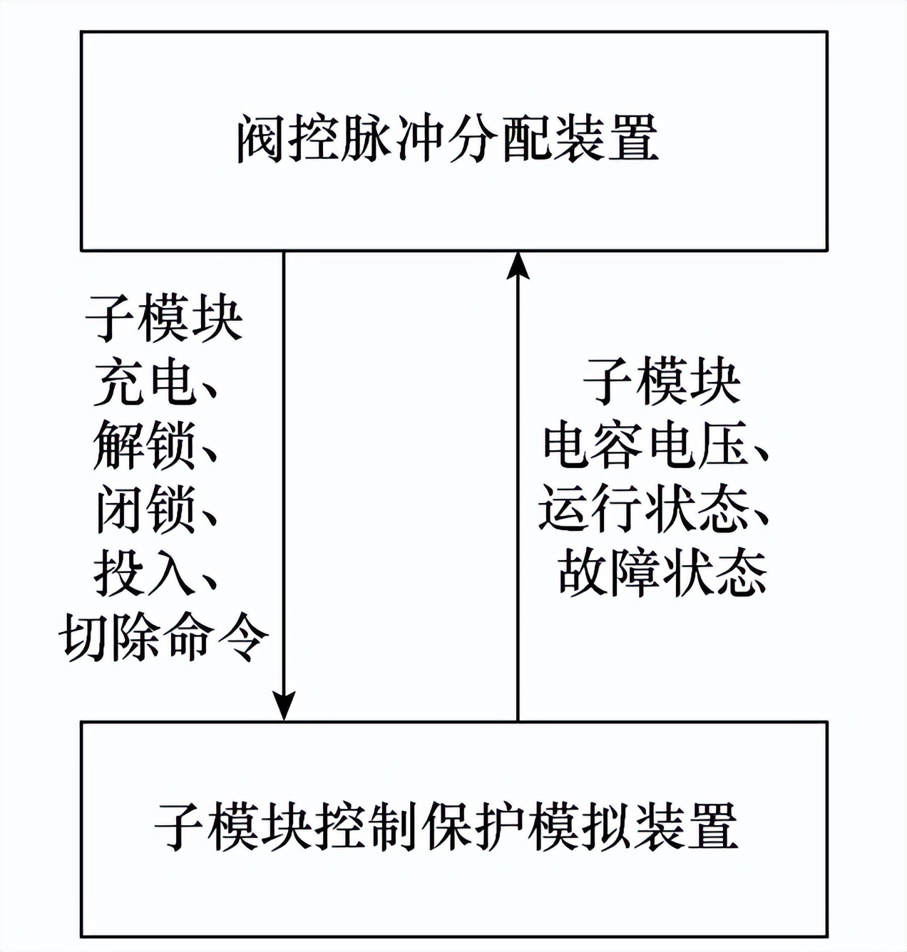 柔性直流输电阀控及子模块控制全接入试验系统的设计