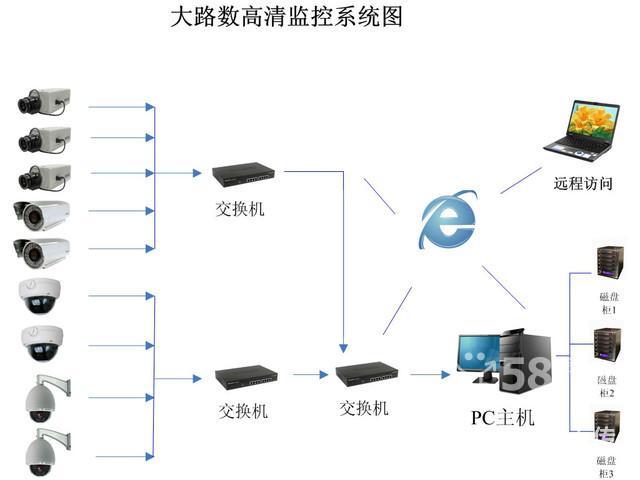 智能门禁温湿度监控机柜_gps智能车辆监控调度系统_智能监控系统