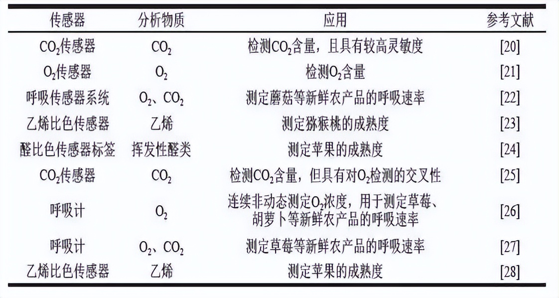 红外二氧化碳气体传感器在智慧农业中的应用