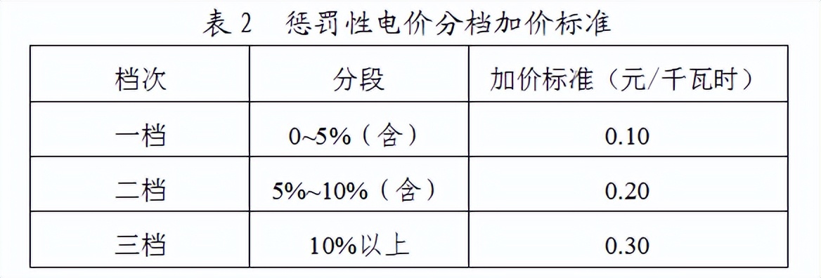合理利用能效管理平台规避能耗超限电价加价机制