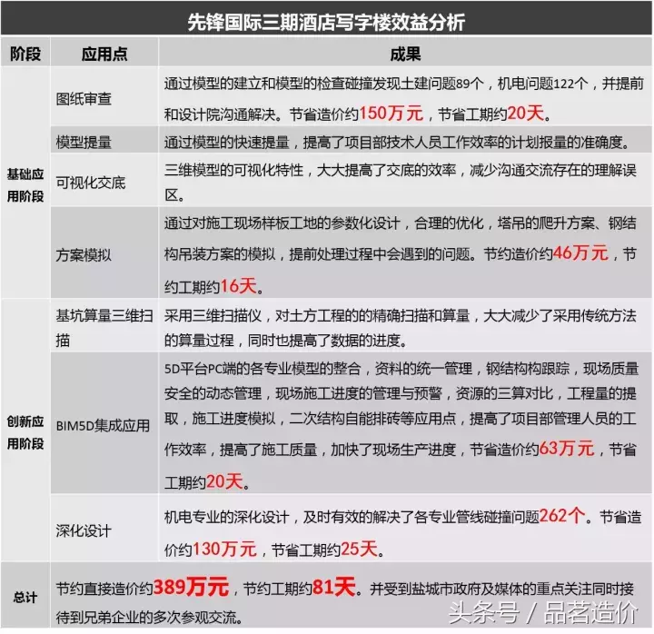 如何用BIM节省389万、81天工期？BIM实际运用中减少浪费的方法