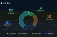 酒店工程部能耗管理_员工宿舍能耗管理_数据中心能耗管理系统