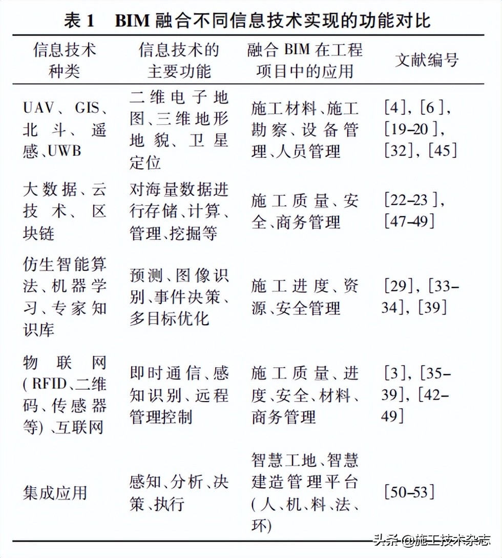 施工技术 | BIM融合信息技术在智慧工地中如何应用？看这篇就够了