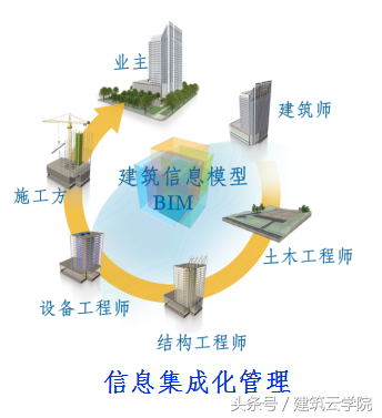 BIM技术在房地产企业建筑施工阶段和运营阶段的应用