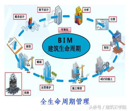 BIM技术在房地产企业建筑施工阶段和运营阶段的应用
