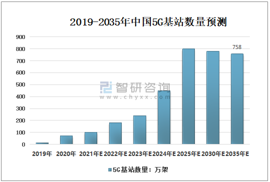 基站能耗管理_基站 维护 管理_建筑能耗包括 的能耗
