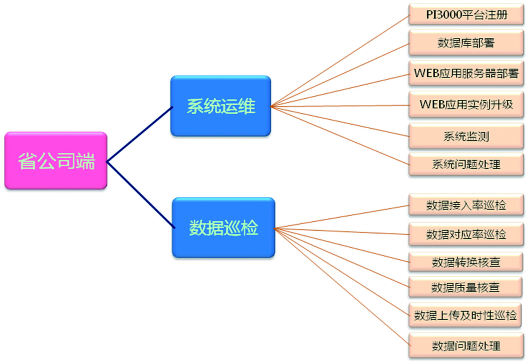 智能运维 pdf_电力智能运维监控系统_智能运维